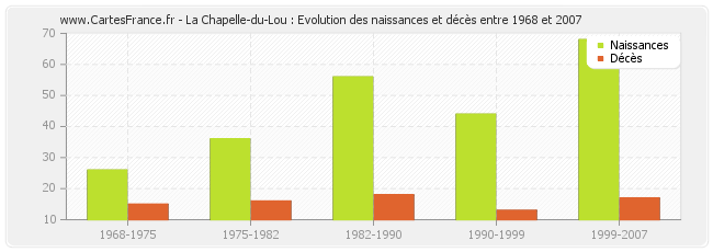 La Chapelle-du-Lou : Evolution des naissances et décès entre 1968 et 2007